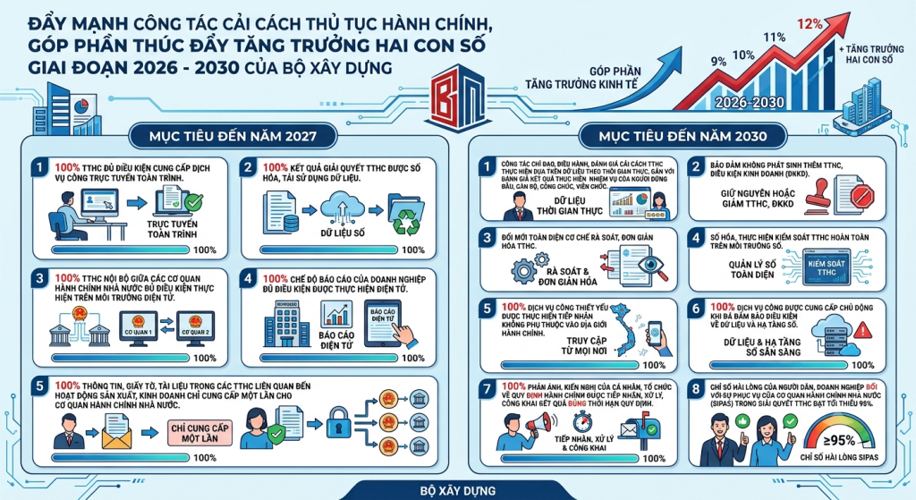 Đẩy mạnh công tác cải cách thủ tục hành chính, góp phần thúc đẩy tăng trưởng hai con số giai đoạn 2026 - 2030 của Bộ Xây dựng